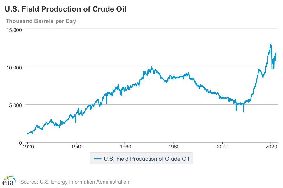 http://www.FourFreedomsBlog.com/uploads/DomesticOilProduction.png